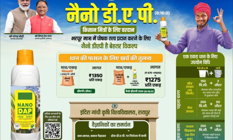 CG NEWS: छत्तीसगढ़ सरकार ने डीएपी की कमी के मद्देनज़र वैकल्पिक उर्वरकों की व्यवस्था की, नैनो डीएपी के भंडारण एवं वितरण की विशेष तैयारी की…
